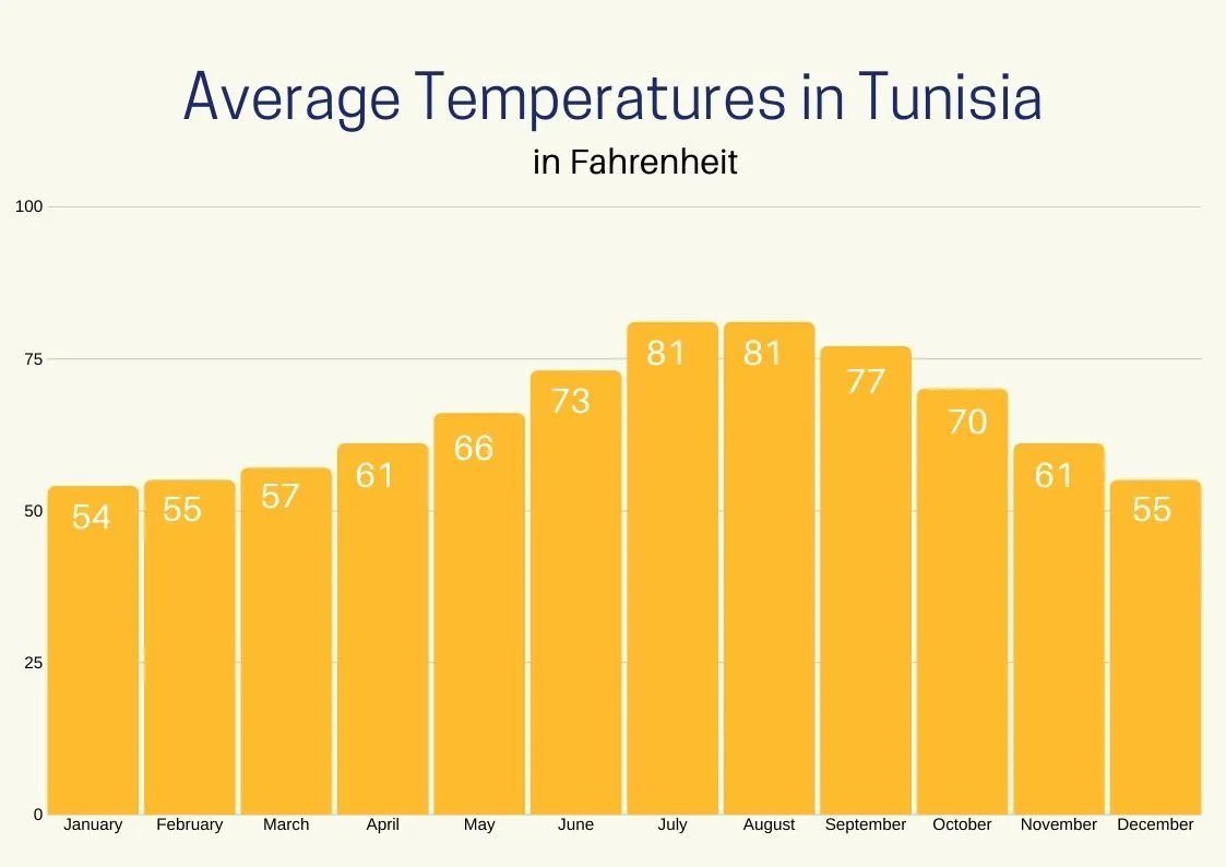 Graph of Average temperatures in Tunisia throughout the year.