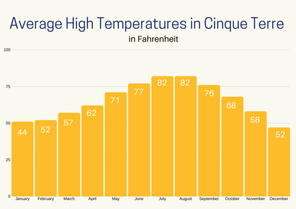 Graph Average High Temperatures by month in Cinque Terre.