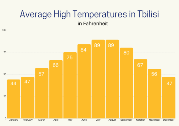 Graph with Average High Temps throughout the year in Tbilisi.