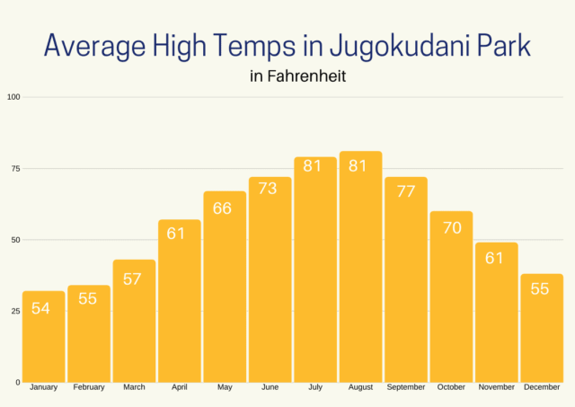Average high temperatures in Jugokudani Snow Monkey Park.