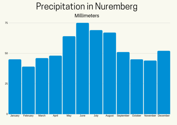 Annual precipitation chart. 