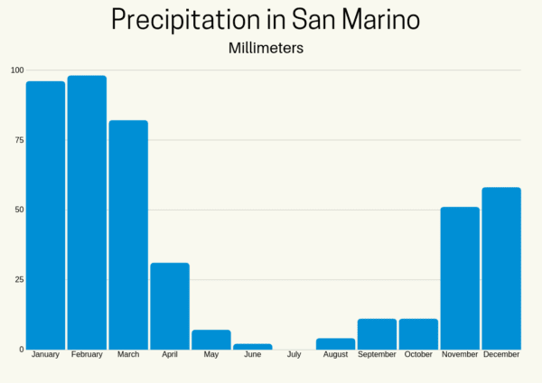 San Marino Weather graph: Average Precipitation in San Marino.