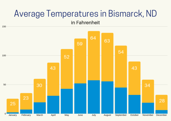 Chart showing the average temperatures in Bismarck ND throughout the year.