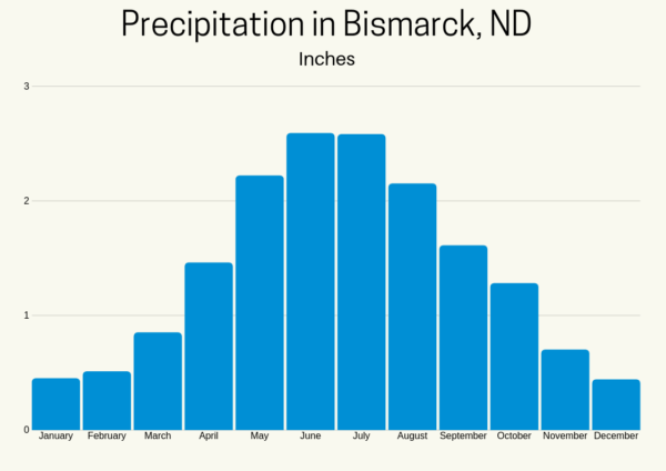 Chart showing the average precipitation in Bismarck, ND.