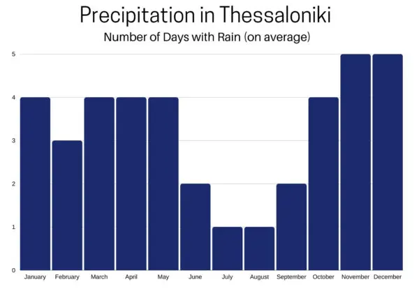 Average Rainfall in Thessaloniki.