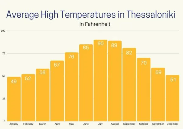 When is the best time to go to Thessaloniki - average high temperatures.