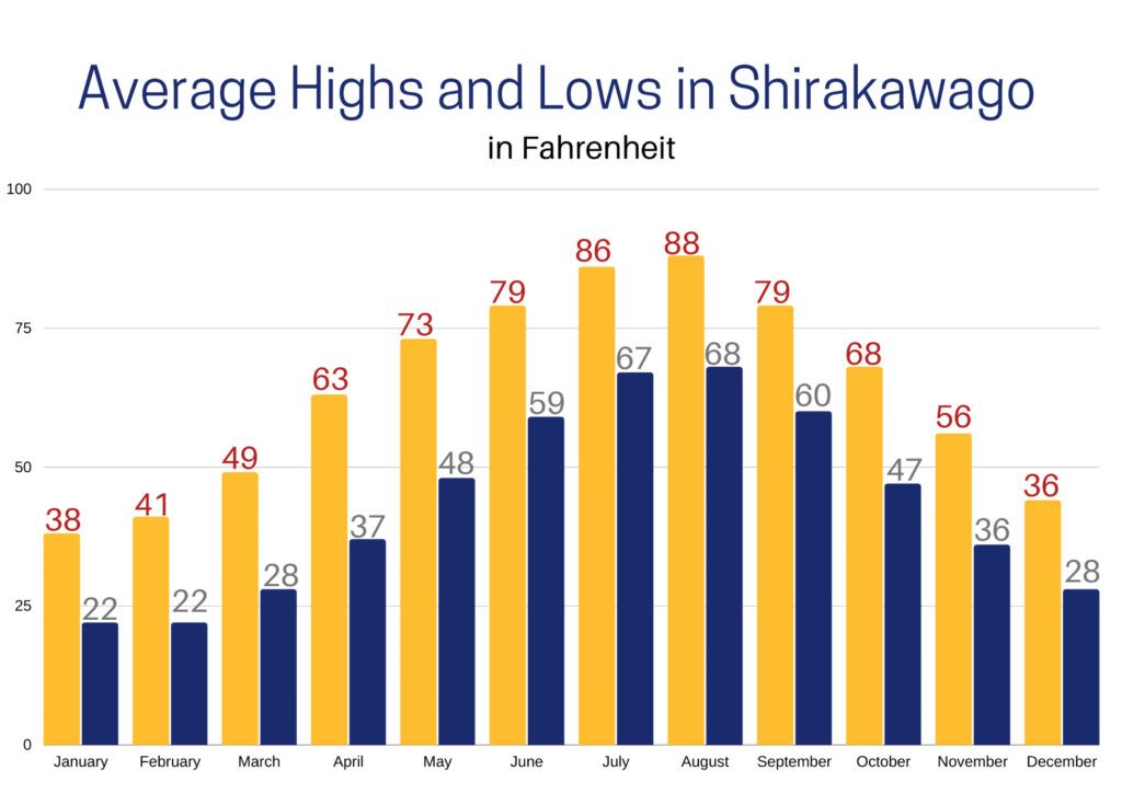 Average high and low temperatures through the year graph for Shirakawago.