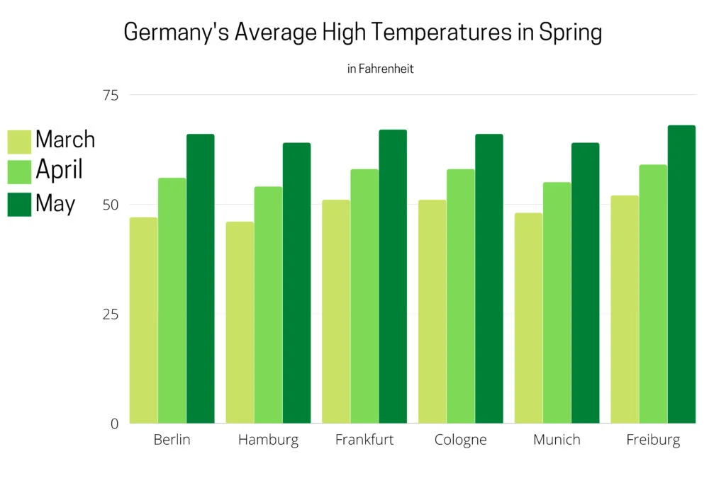 Graph showing the average high temperatures for major cities in Germany.