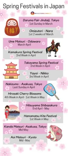 Infographic telling when the best spring festivals in Japan are.