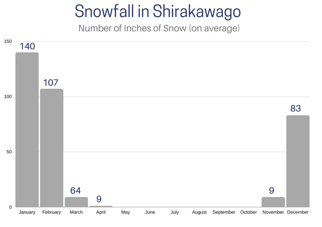 Graph of snowfall throughout the year in Shirakawago.