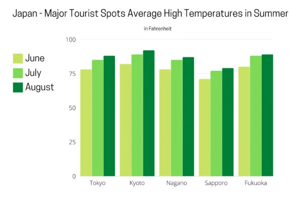 Average high temperatures in 5 major tourist areas in June, July, and August.