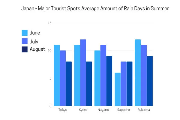 Average rainfall in 5 major tourist spots in Japan.