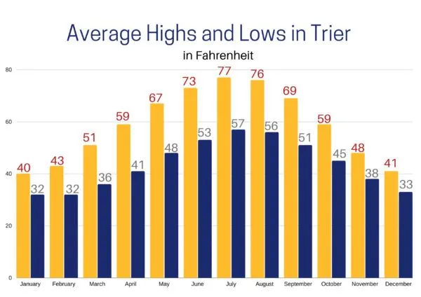 Average temperatures annually in Trier.