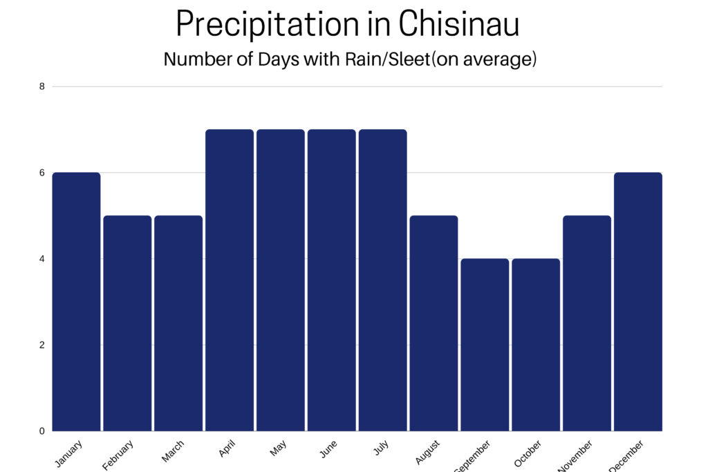 Average rainfall for the year in Chisinau, Moldova.