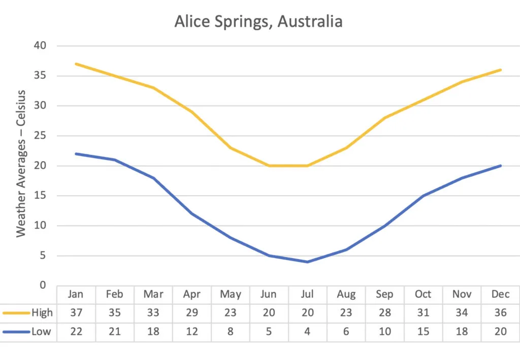 Average temperatures by month in Alice Springs, Australia.
