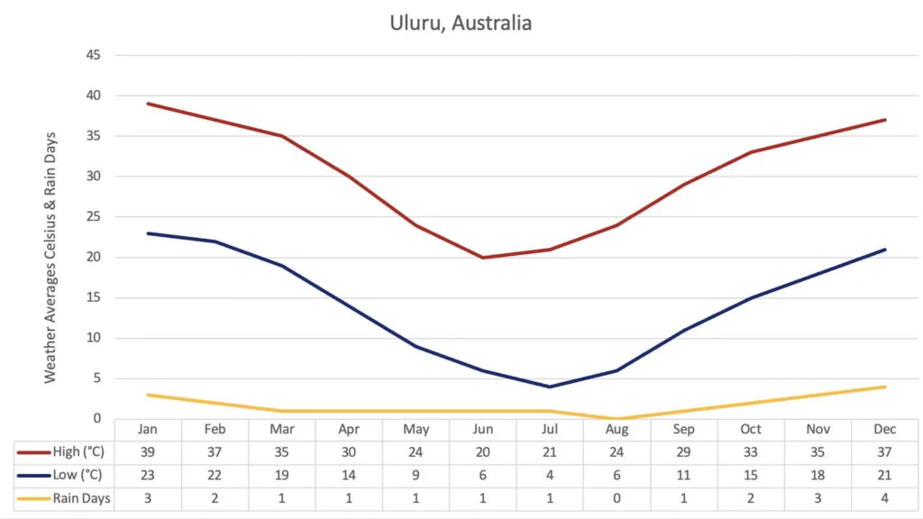 Monthly average temperatures and rain days at Uluru in Australia.