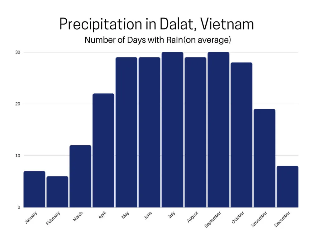 Average rainfall in Dalat, Vietnam.