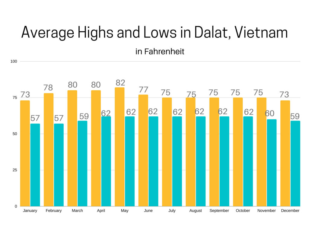 Monthly average temperatures for Dalat, Vietnam.