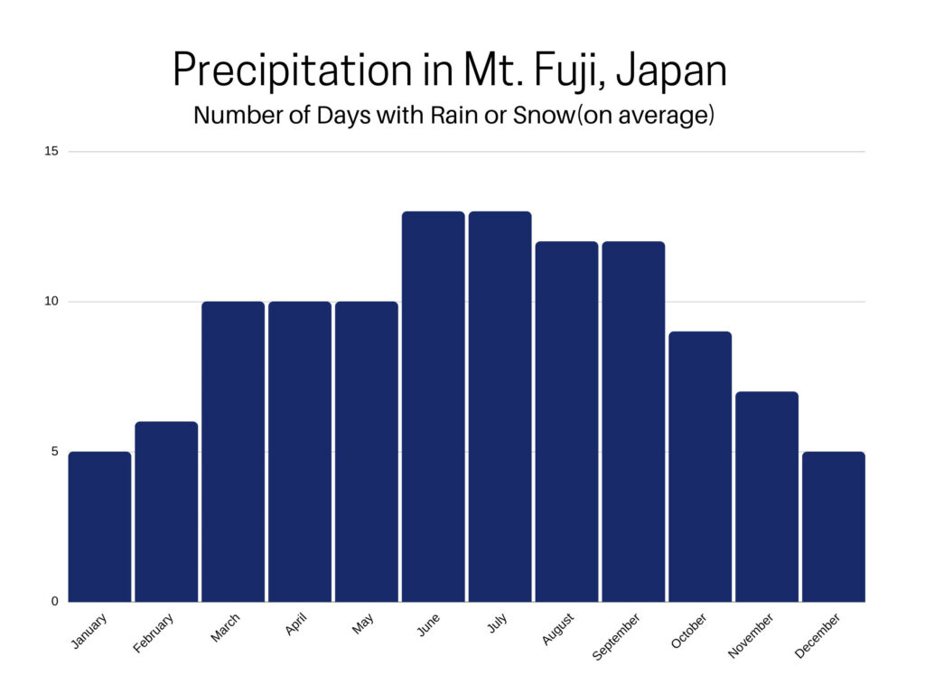 Average precipitation for Mt. Fuji, Japan.