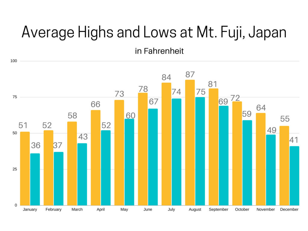 Average temperatures at Mt. Fuji, Japan.