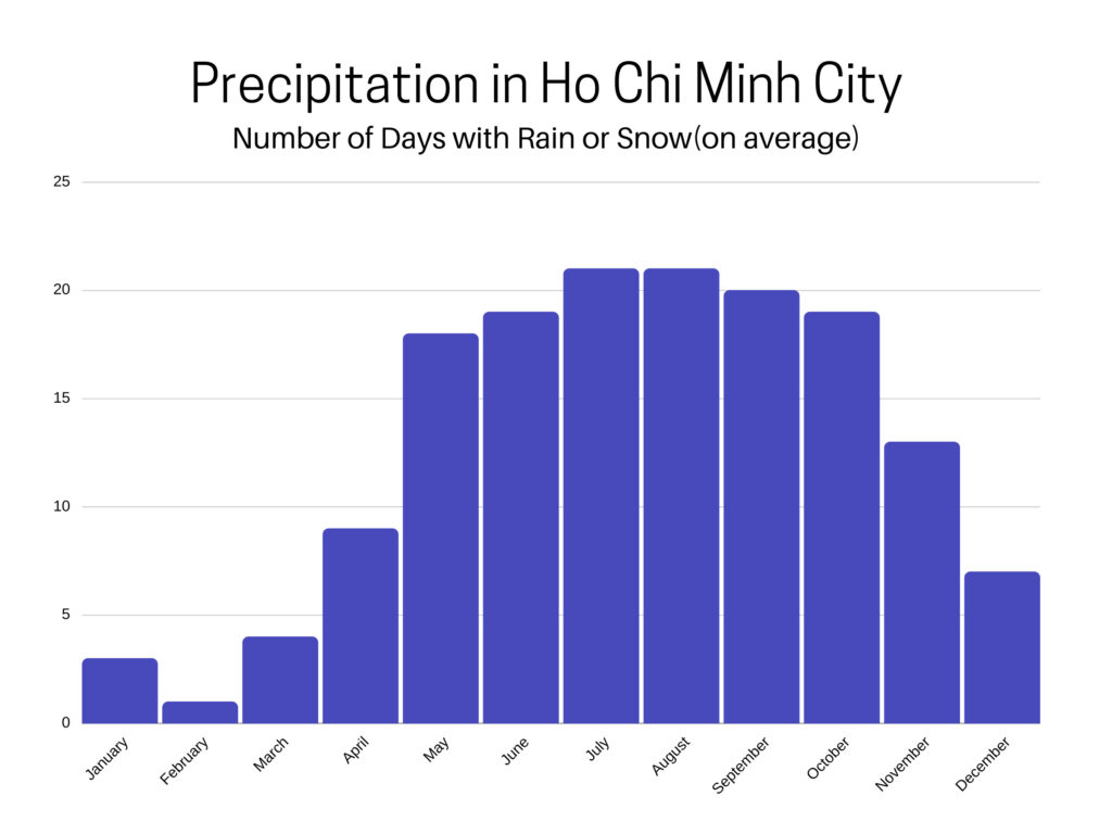 Average rainfall in Ho Chi Minh City.