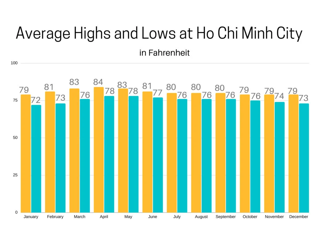 Average temperatures in Ho Chi Minh City.