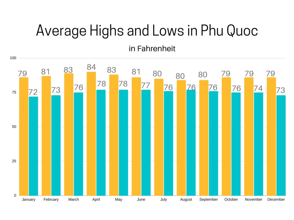 Average high and low temperatures in Phu Quoc yearly.