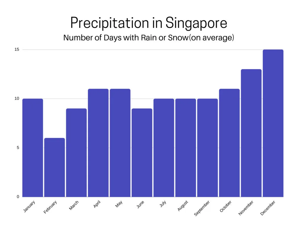 Average rainfall Singapore.
