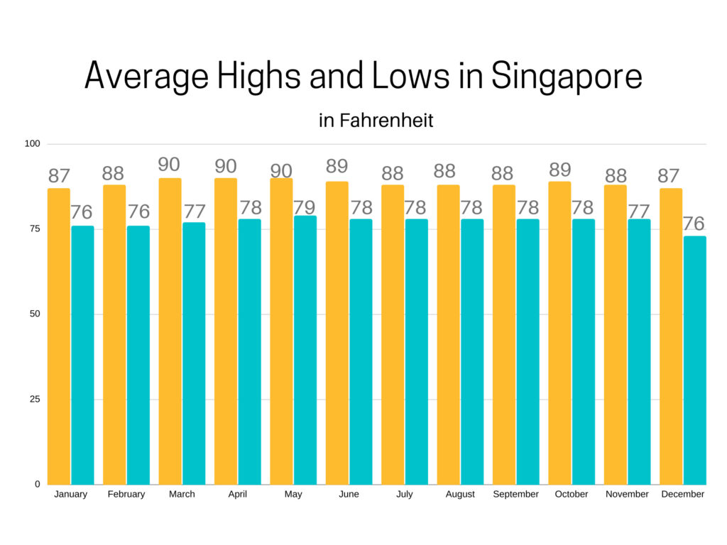Average temperatures in Singapore.