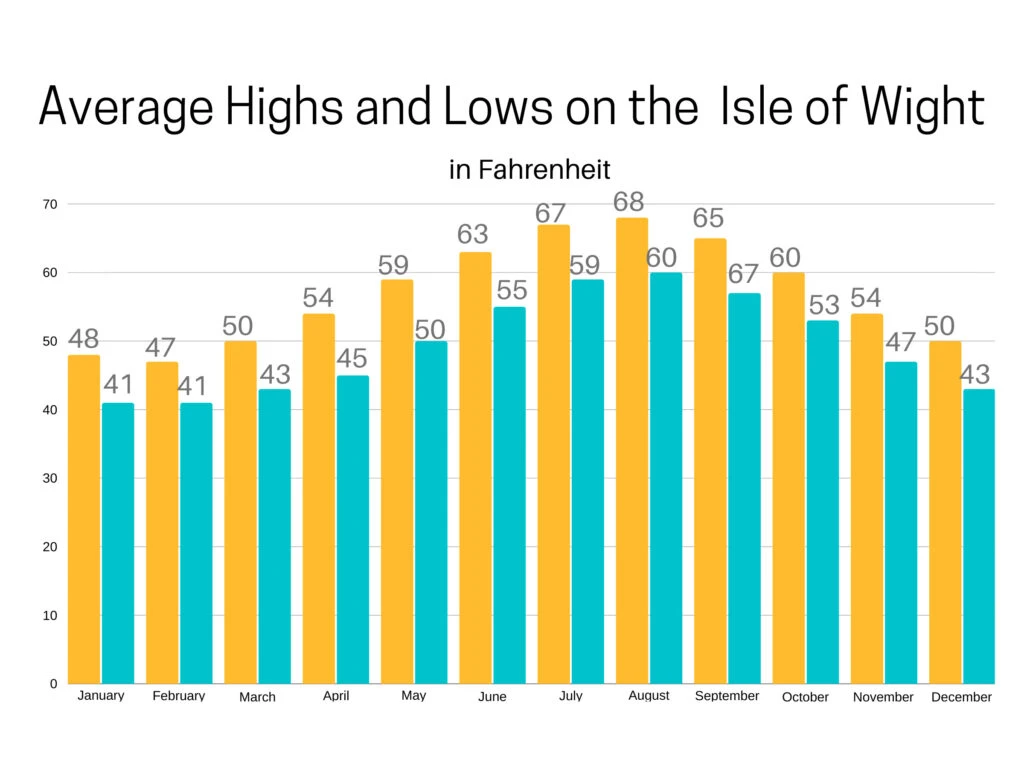 Average high and low temperatures annually on the Isle of Wight.
