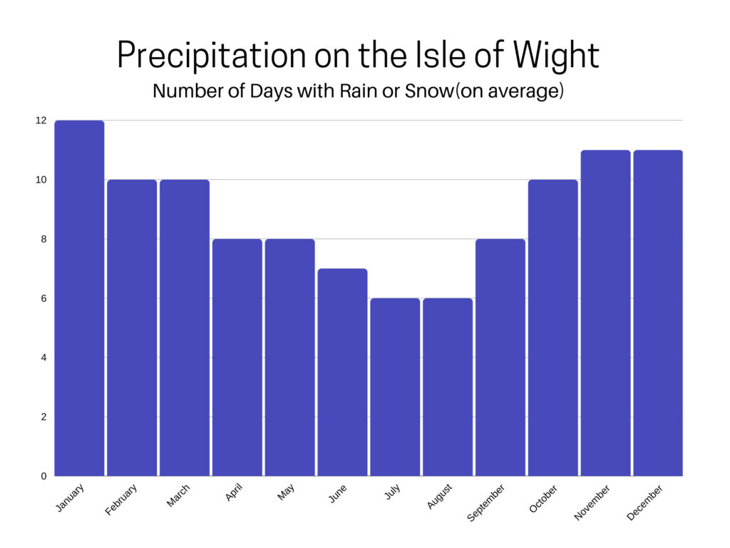 Days of precipitation on the Isle of Wight.